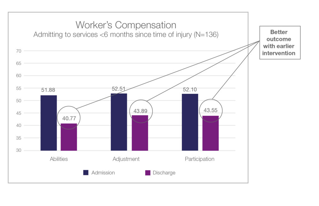 NeuroRestorative Workers’ Compensation Proven Outcomes Of Success ...